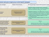 Порядок предоставления мер государственной поддержки в рамках жилищных программ - Изображение 1