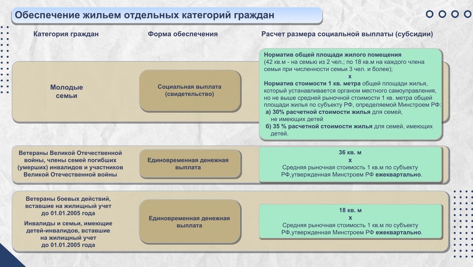 Порядок предоставления мер государственной поддержки в рамках жилищных программ - Изображение 1
